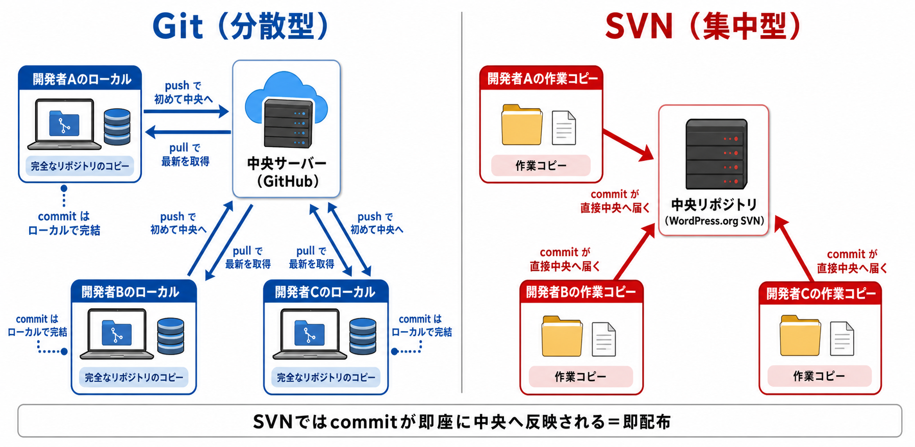SVNとGitの違いを並べた概念図