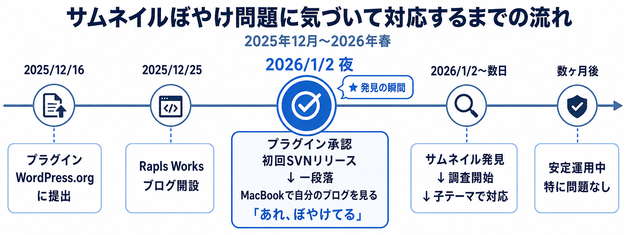 サムネイルぼやけ問題に気づいて対応するまでの時系列タイムライン