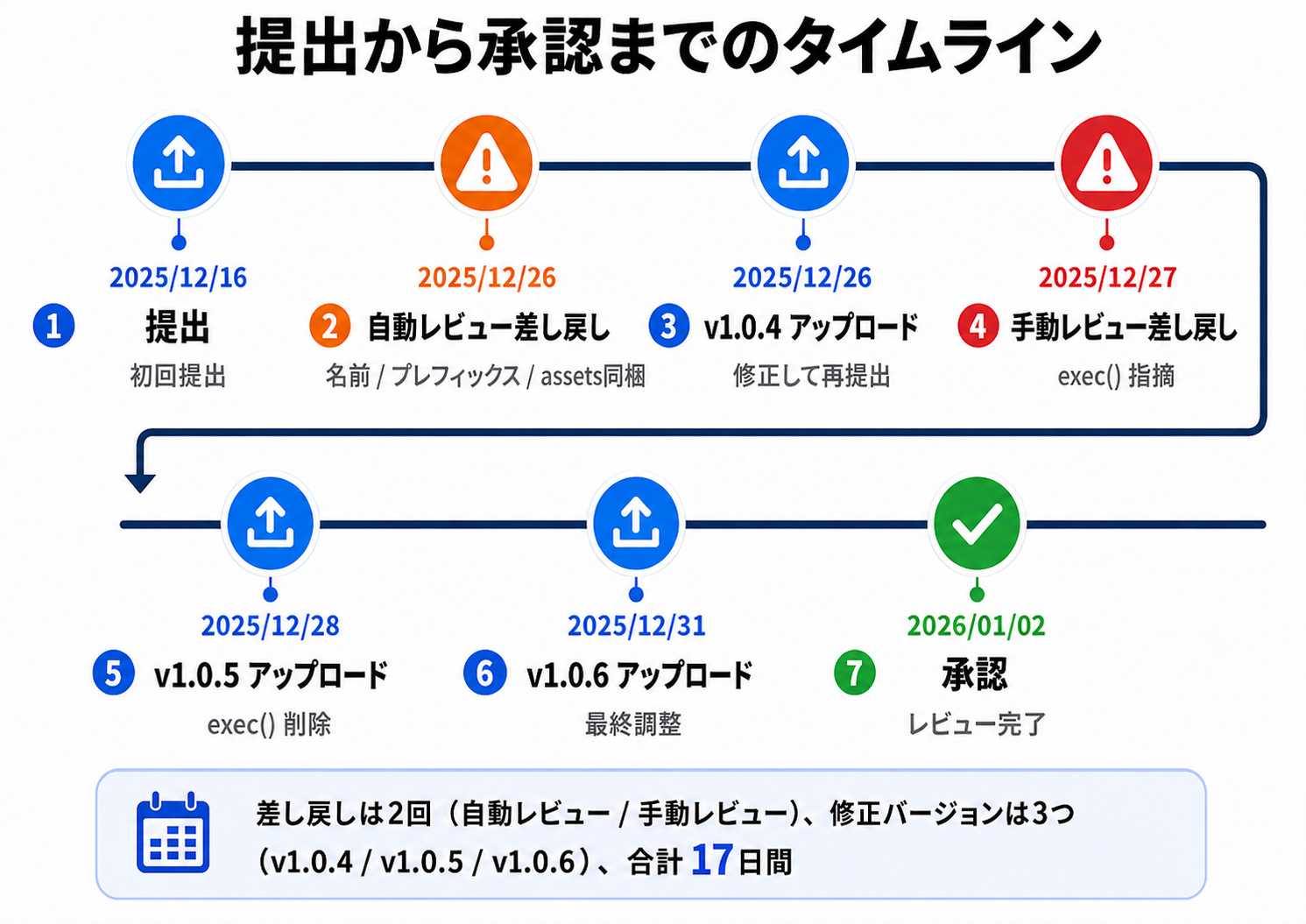 提出から承認までのタイムライン図