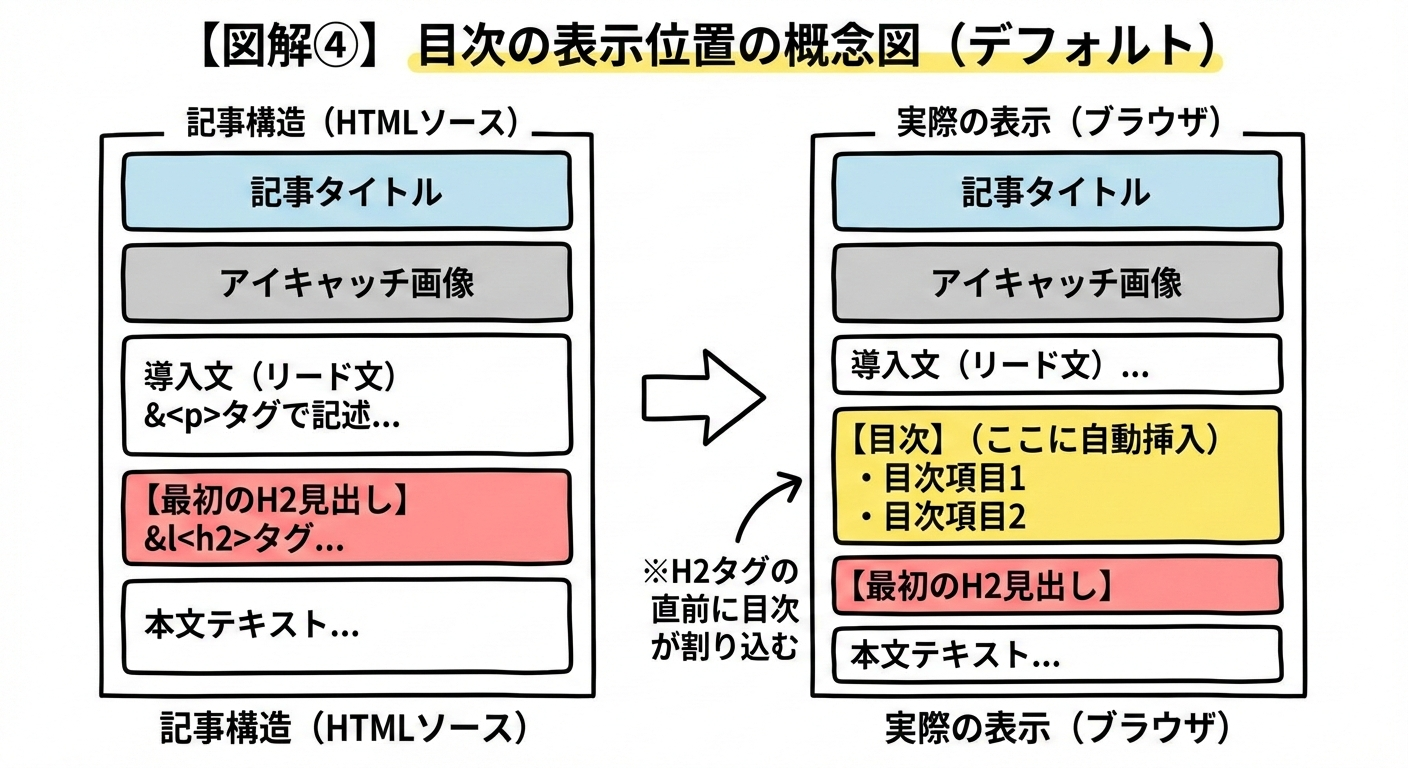 デフォルトでは最初の H2 タグの前に目次が挿入される様子の図