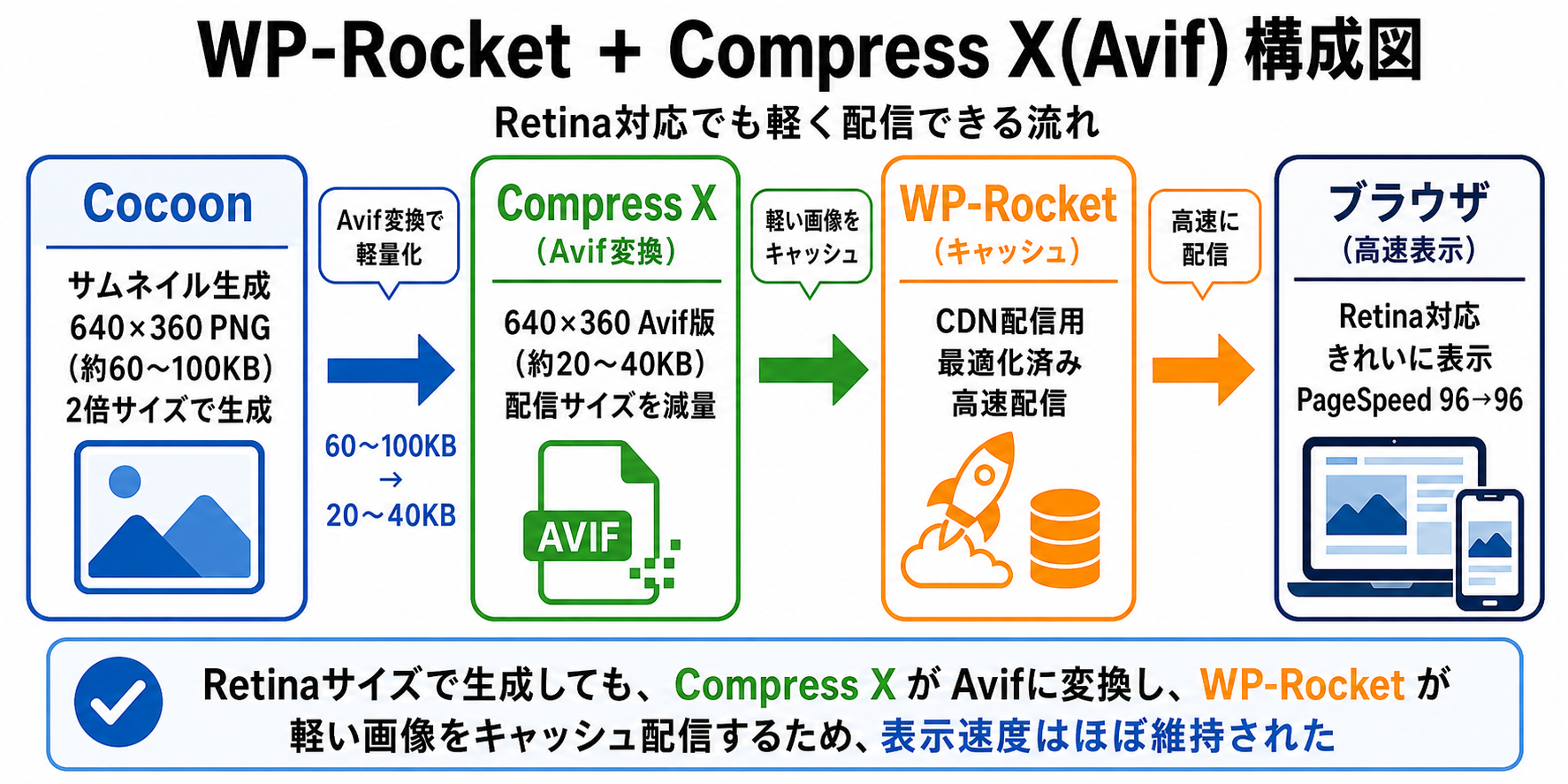 WP-RocketとCompress X(Avif変換)を併用したサムネイル配信の構成フロー図