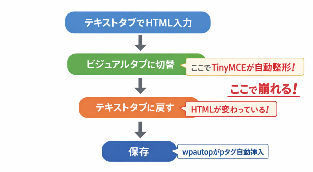 テキスト→ビジュアル→テキストの切替フロー図。各段階でHTMLが書き換わる様子を示す