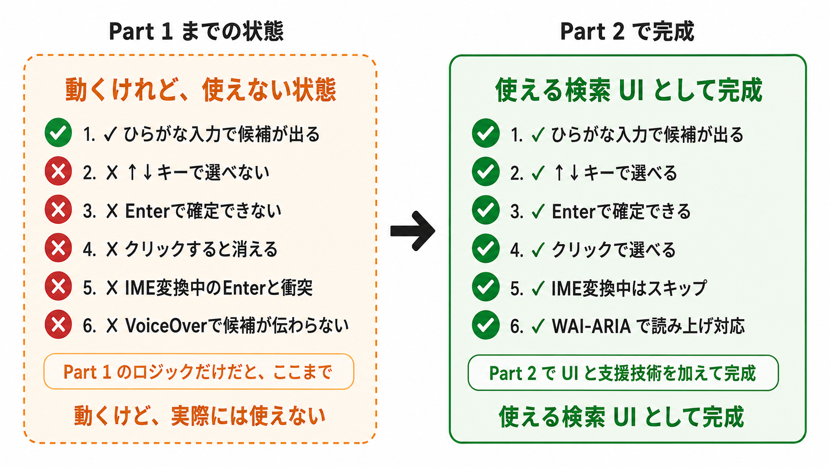 「動くけど使えない」と「実際に使える」の対比図