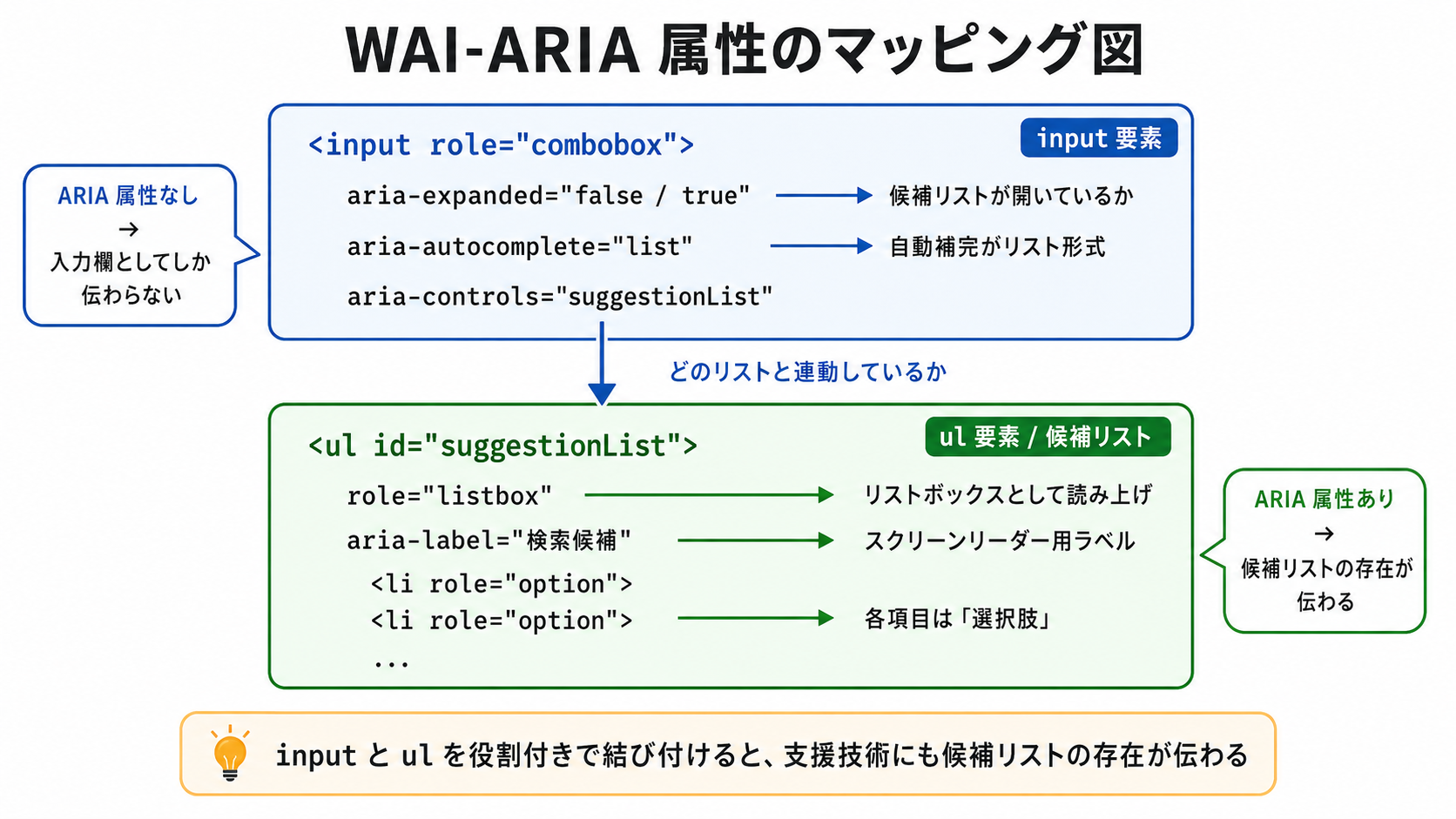 WAI-ARIA 属性のマッピング図