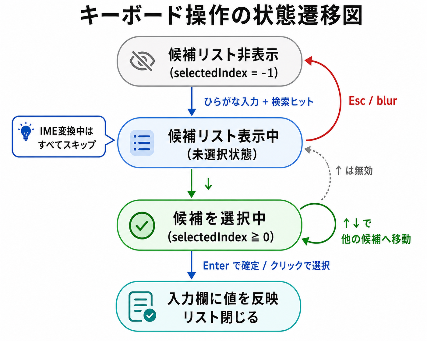 キーボード操作の状態遷移図