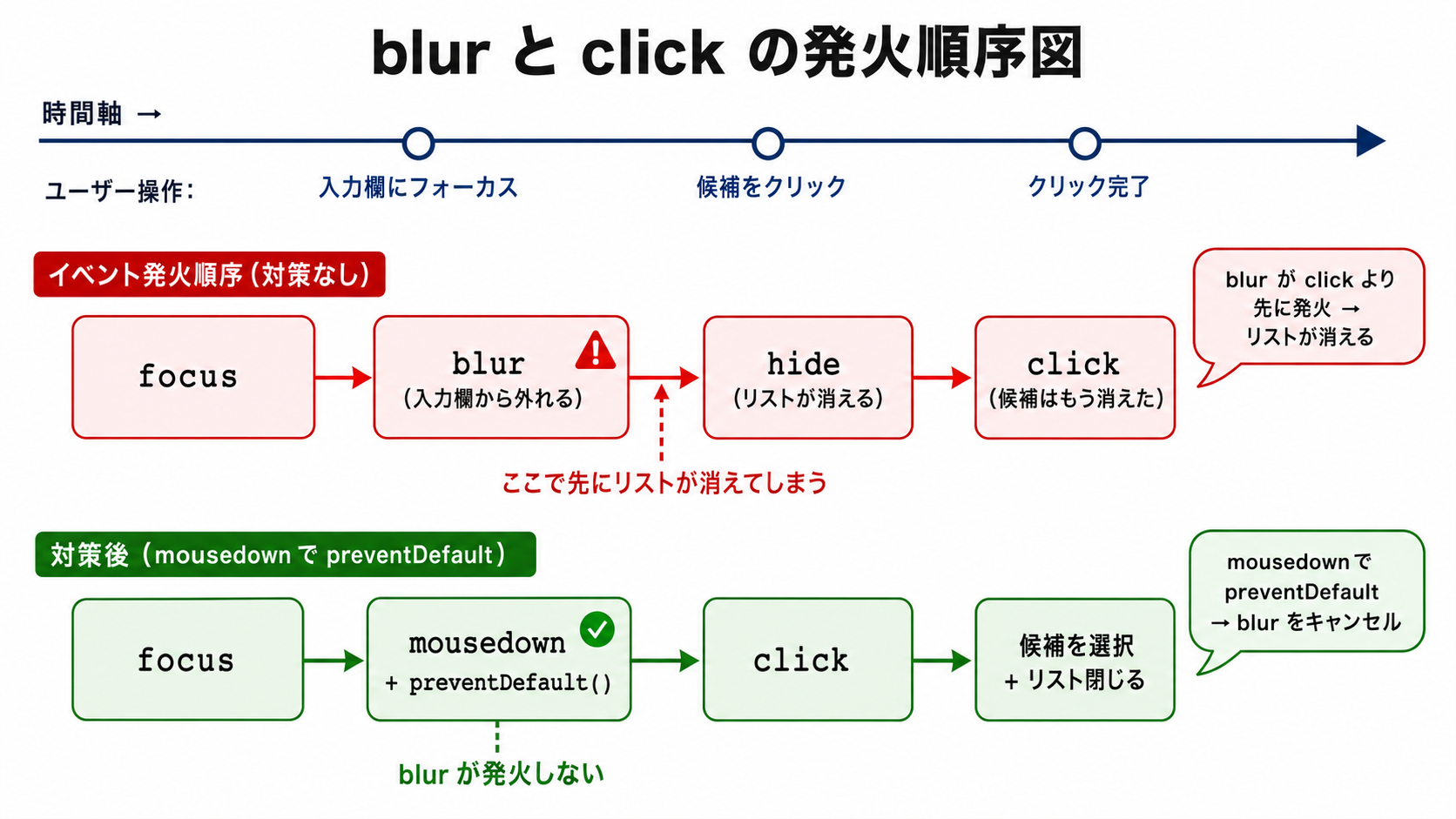 blur と click の発火順序