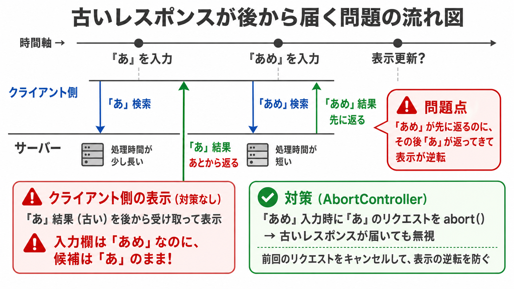 古いレスポンスが後から届いて表示が逆転する流れの図