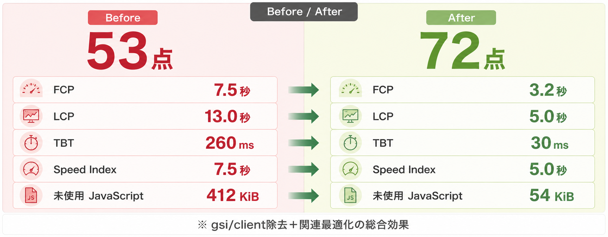 対策後のPageSpeed Insightsモバイルスコア72点の画面