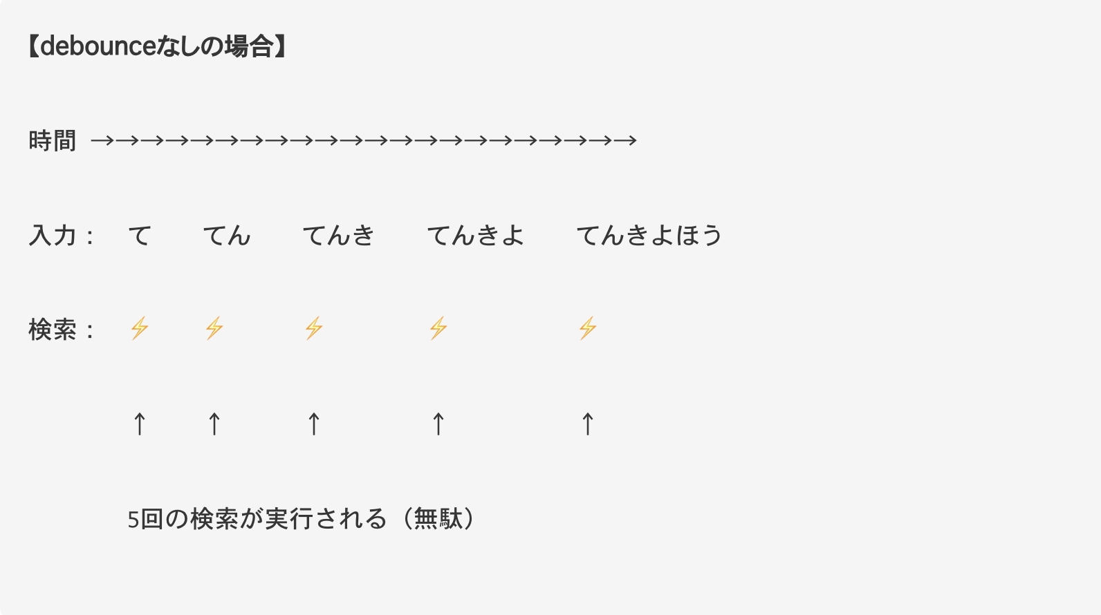 debounceなしの場合のタイムライン