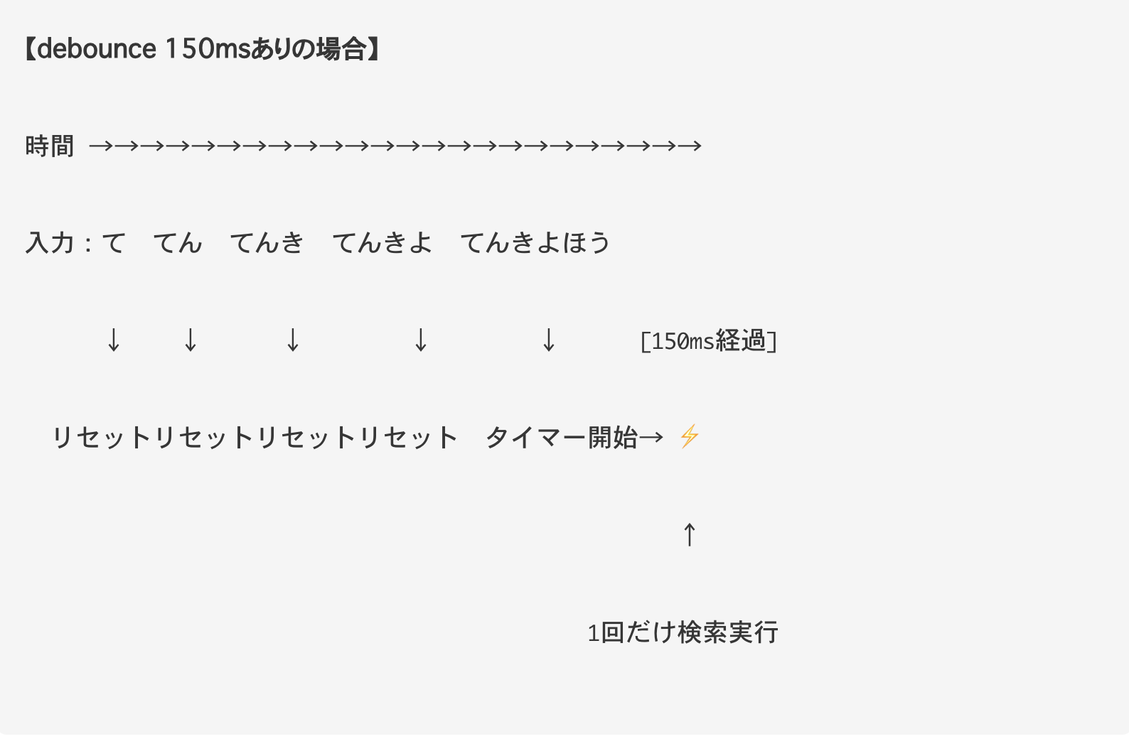 debounce 150msありの場合のタイムライン