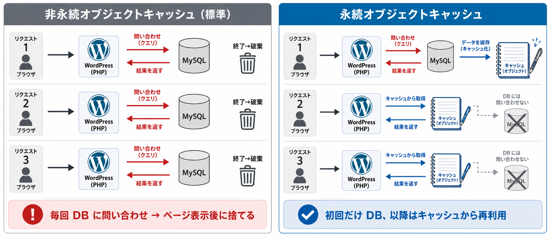 「非永続キャッシュ vs 永続キャッシュ」概念図