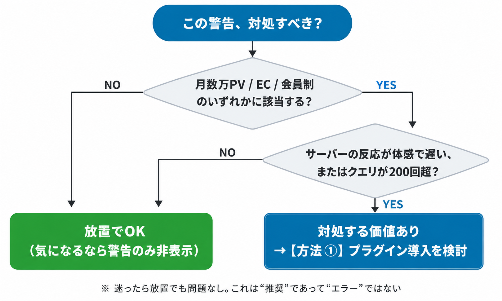 対処すべき?放置でいい?」の簡易判断フロー