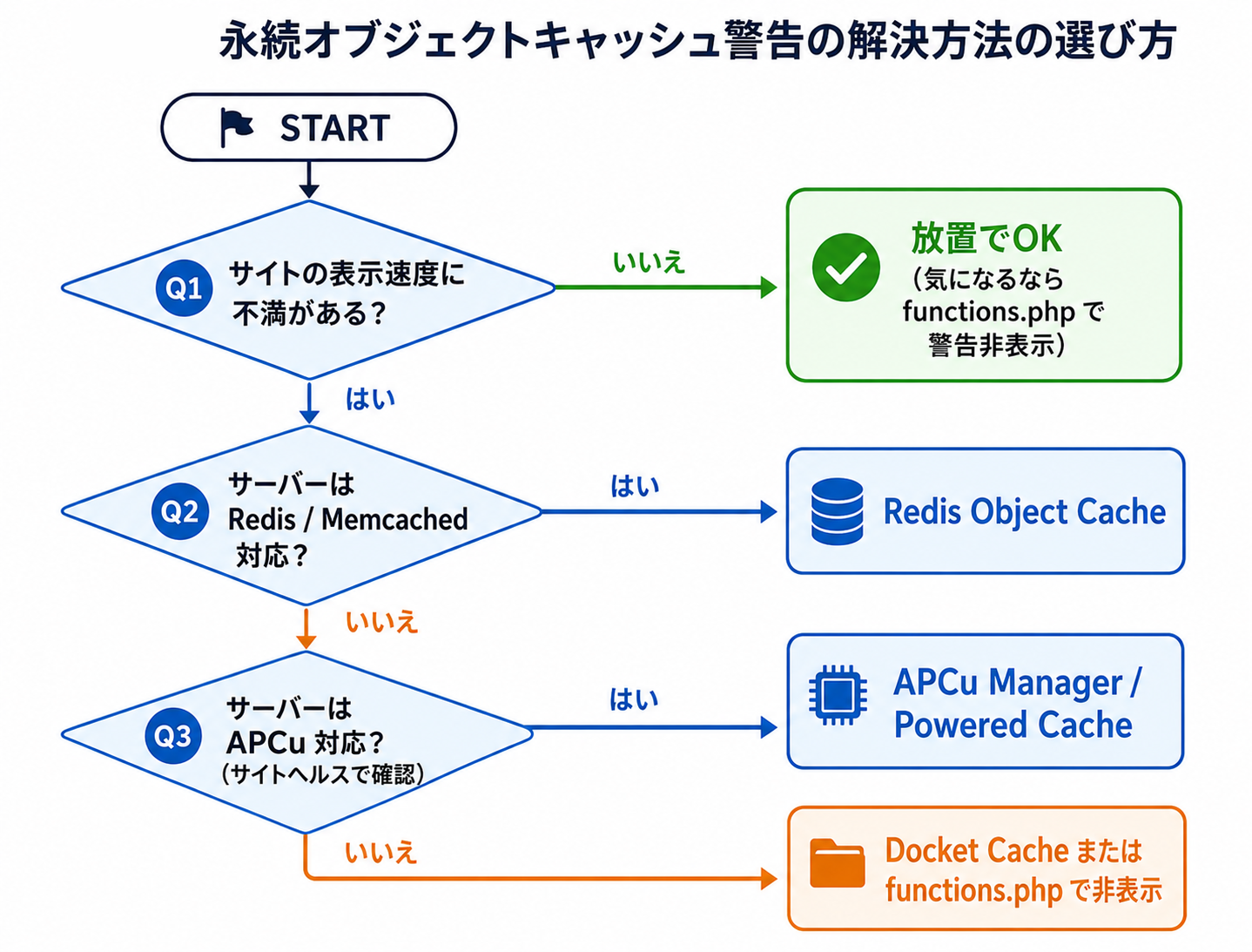 「対処法フローチャート」のテキストフローを図版化したもの