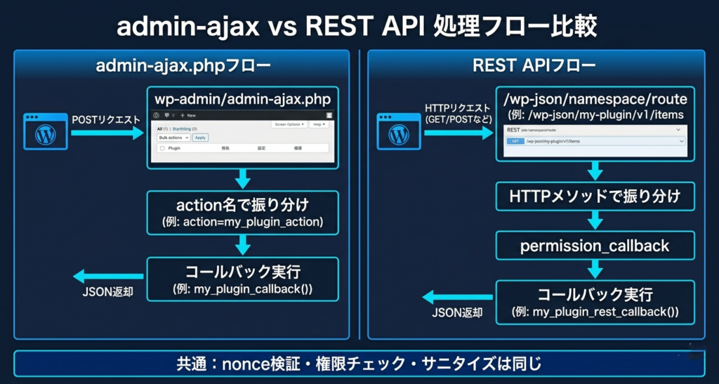 admin-ajax vs REST API 処理フロー比較