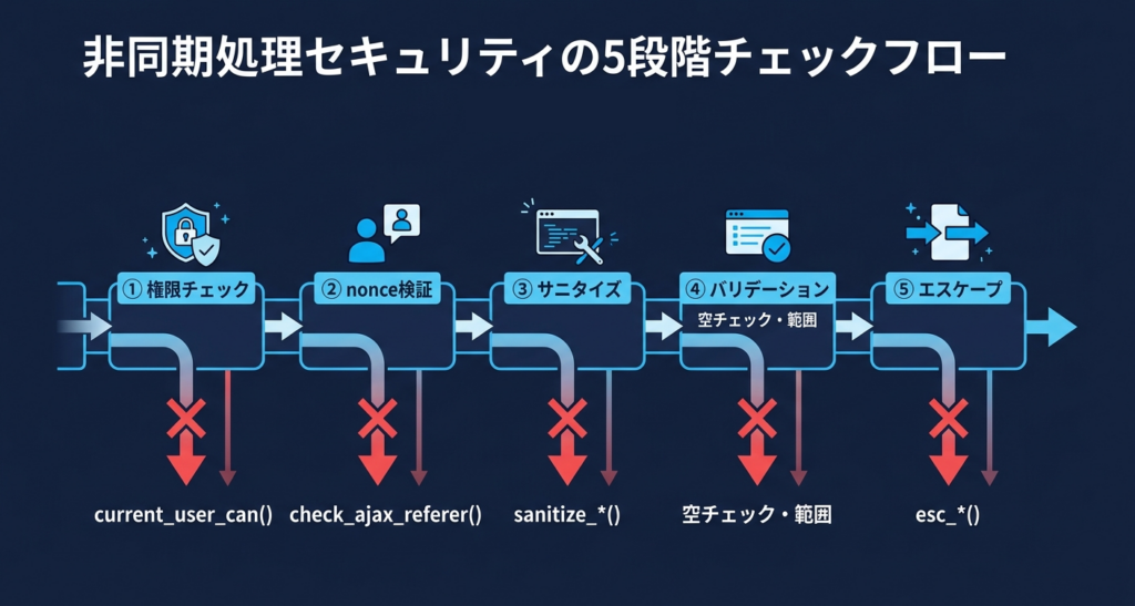非同期処理セキュリティの5段階チェックフロー