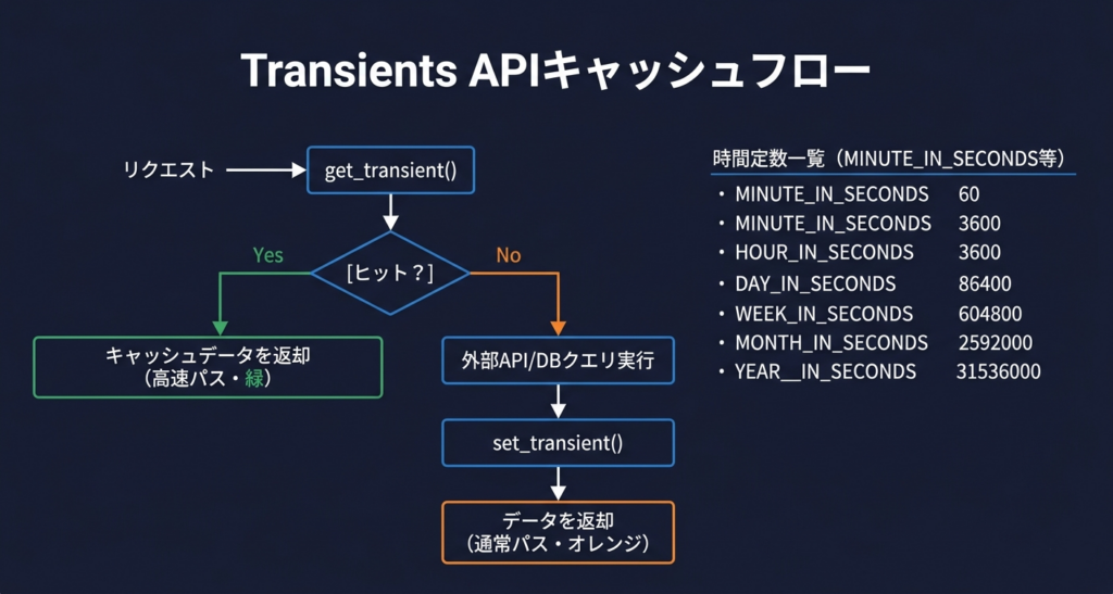 Transients APIキャッシュフロー