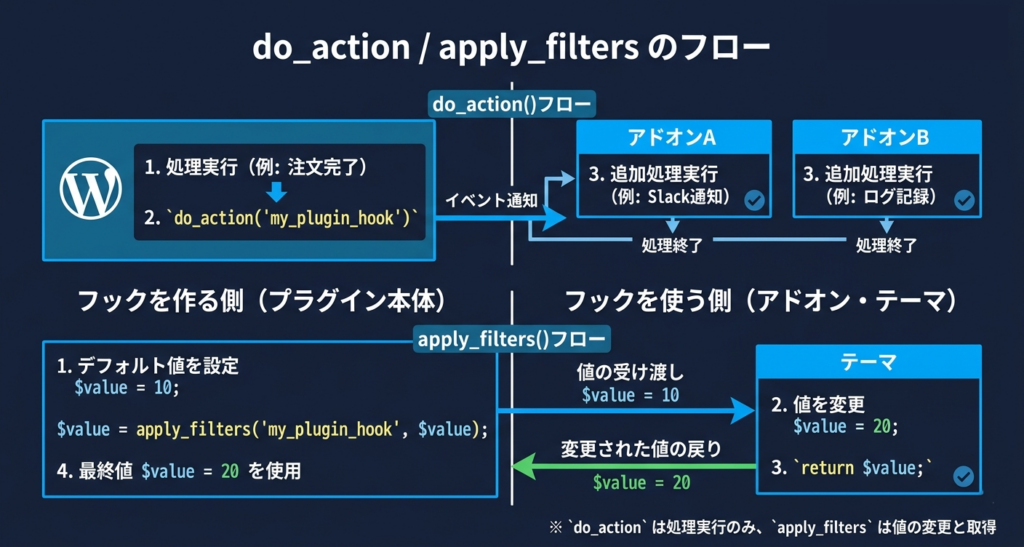 do_action / apply_filters のフロー