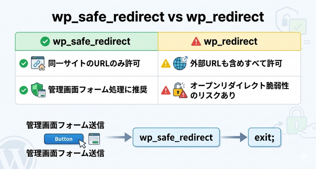 wp_safe_redirect vs wp_redirect