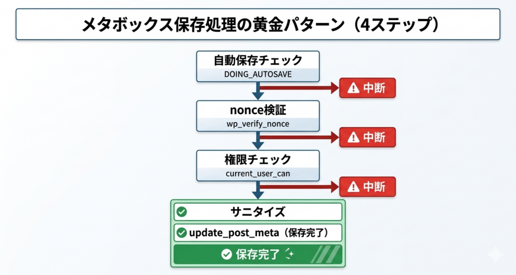 メタボックス保存処理の黄金パターン(4ステップ)