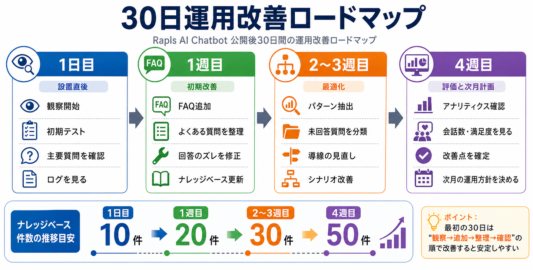 30日運用改善ロードマップ