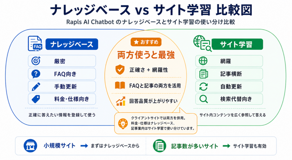 ナレッジベース vs サイト学習比較図