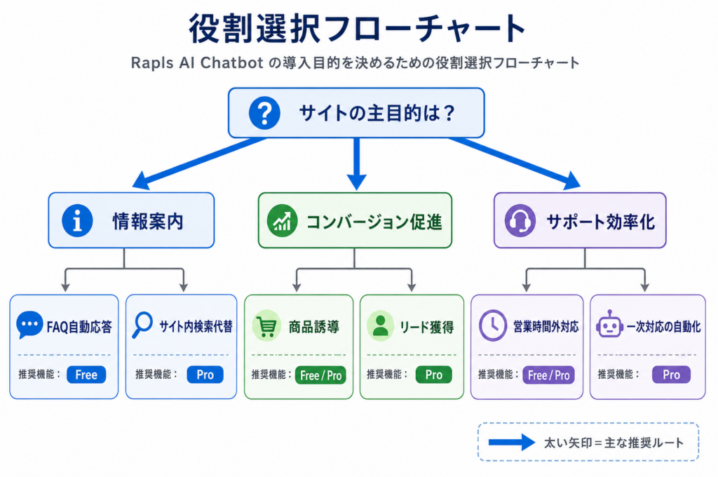 役割選択フローチャート