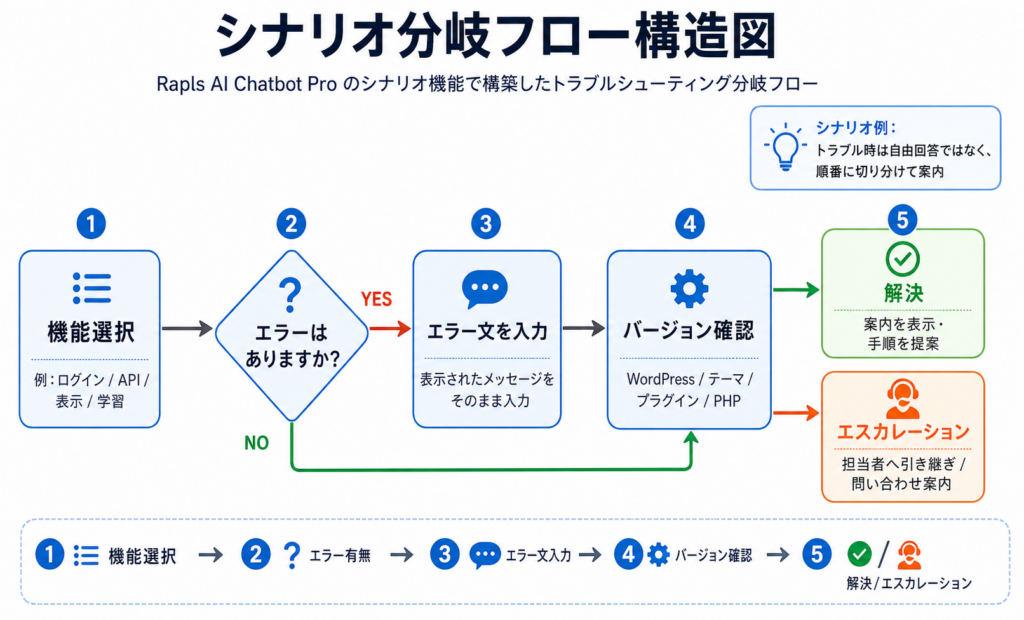 シナリオ分岐フロー構造図