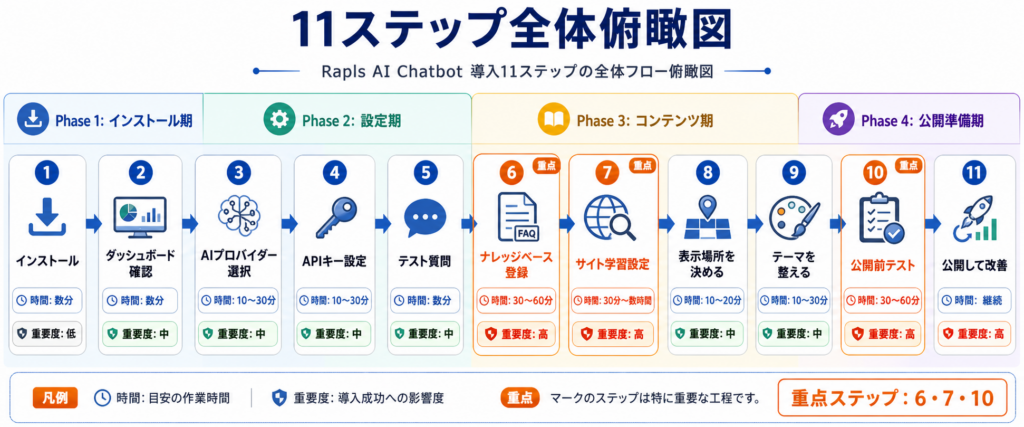 11ステップ全体俯瞰図
