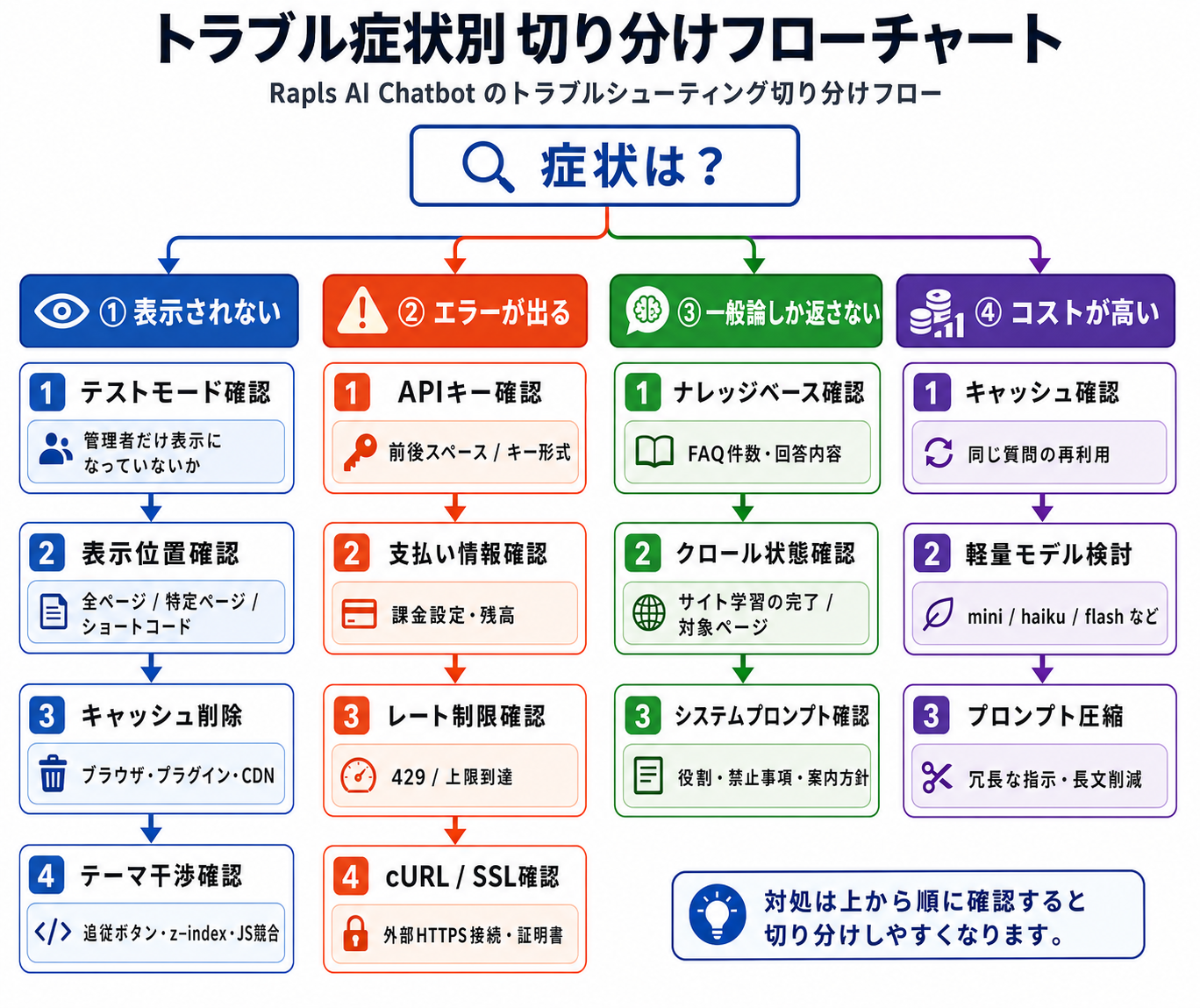 トラブル症状別切り分けフローチャート