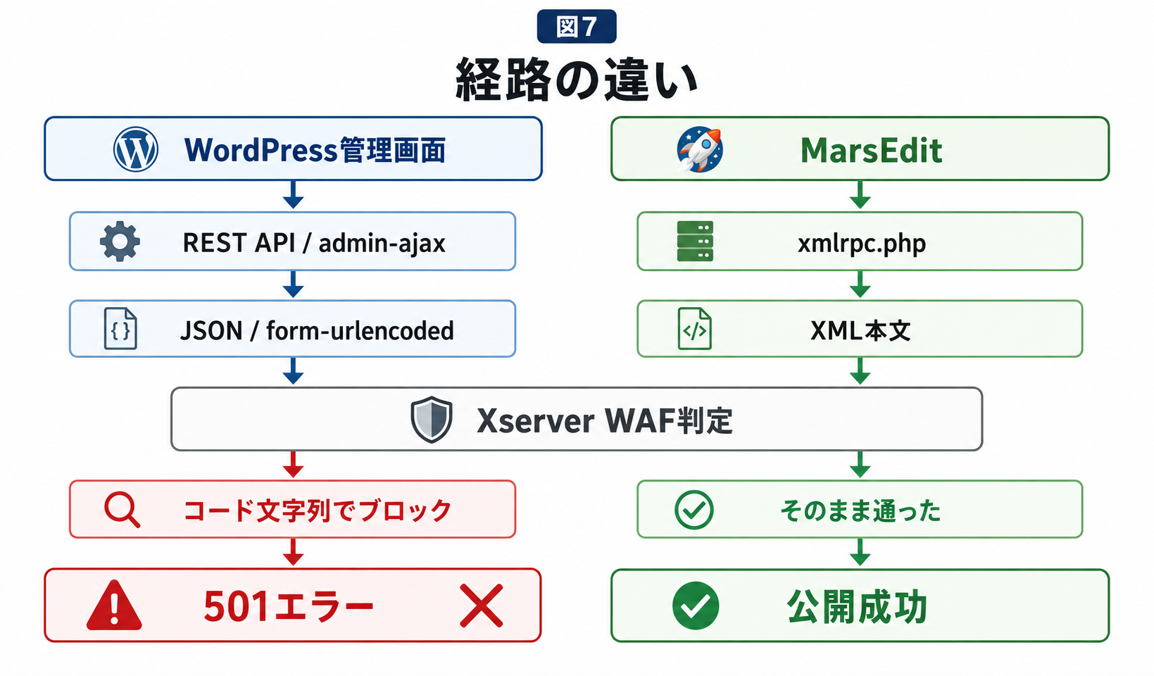 左:WordPress管理画面 → REST API/admin-ajax → JSON/form-urlencoded → WAF検査 → 詰まる、右:MarsEdit → xmlrpc.php → XML本文 → WAF判定をすり抜ける、という経路の違いを並べた図解