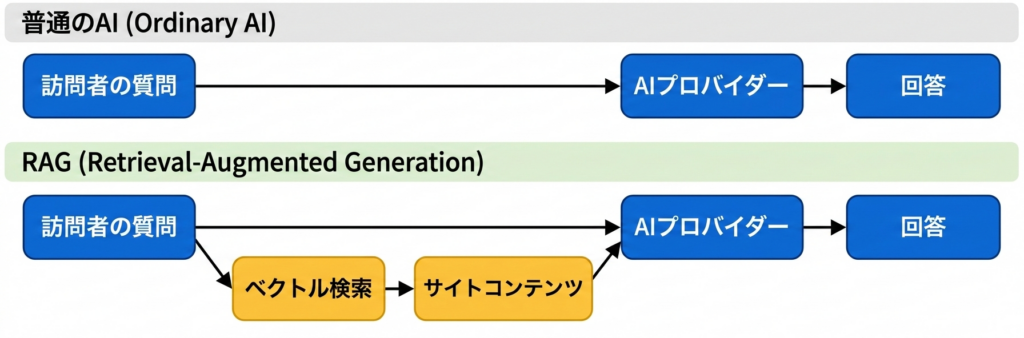 Rapls AI ChatbotのRAG(Retrieval-Augmented Generation)動作フロー図