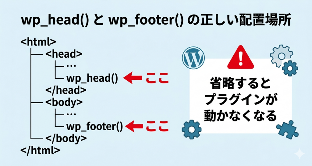 wp_head() と wp_footer() の正しい配置場所