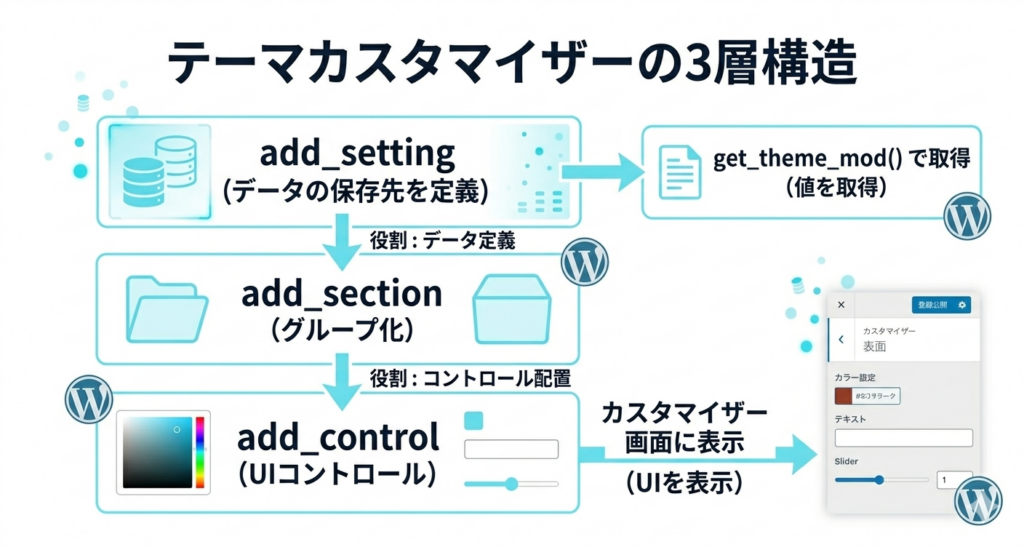 テーマカスタマイザーの3層構造