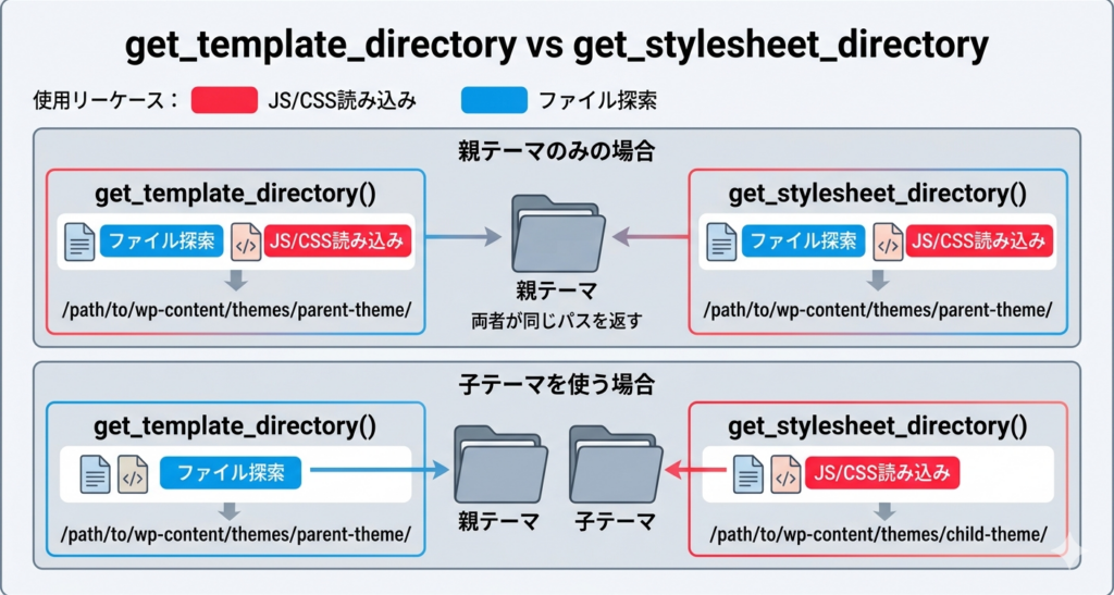 get_template_directory vs get_stylesheet_directory