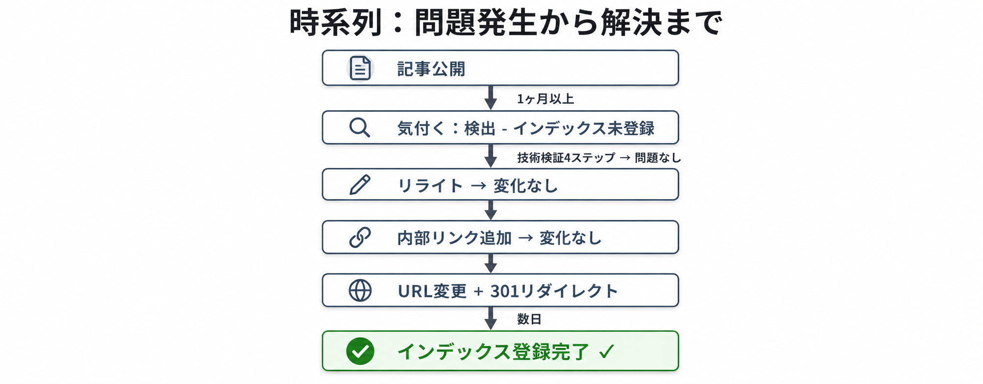 検出 – インデックス未登録」をURL変更で解決した話 | Rapls Works
