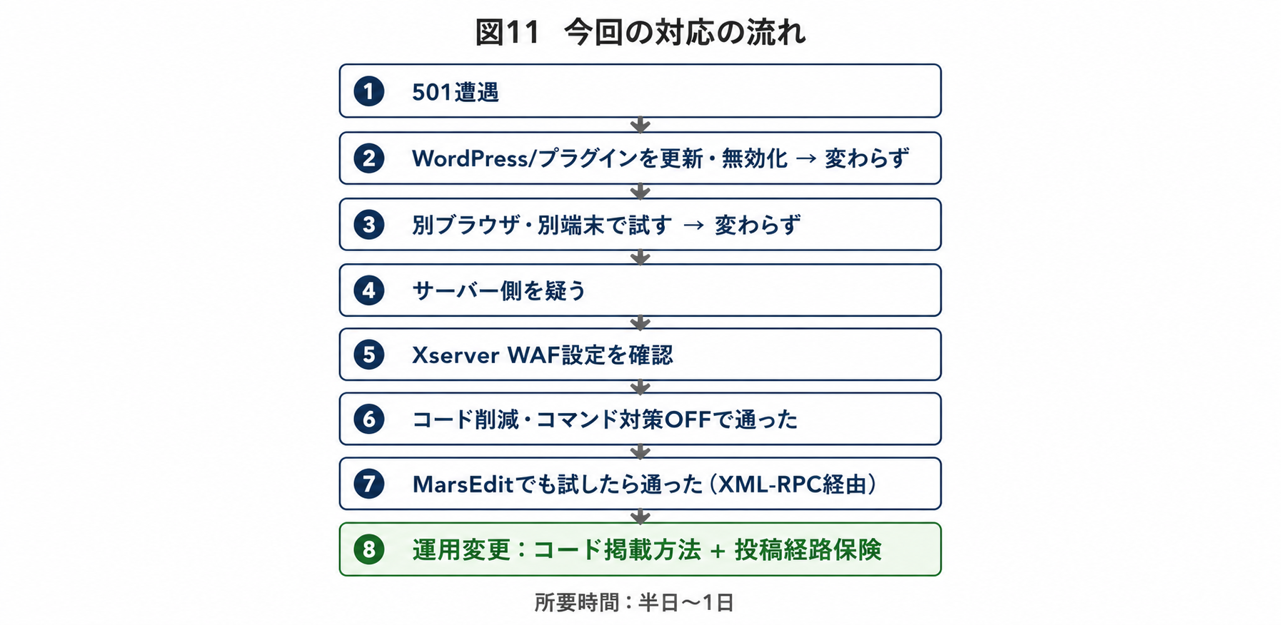 公開→501遭遇→WP/プラグイン更新→別ブラウザ→サーバー側を疑う→WAF設定確認→コード削除実験→コマンド対策OFFで通る→MarsEdit発見→XML-RPC運用、という流れを1枚にまとめたタイムライン図解