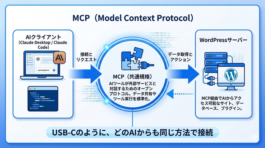 MCPの概念図:AIクライアントとWordPressサーバーの接続フロー
