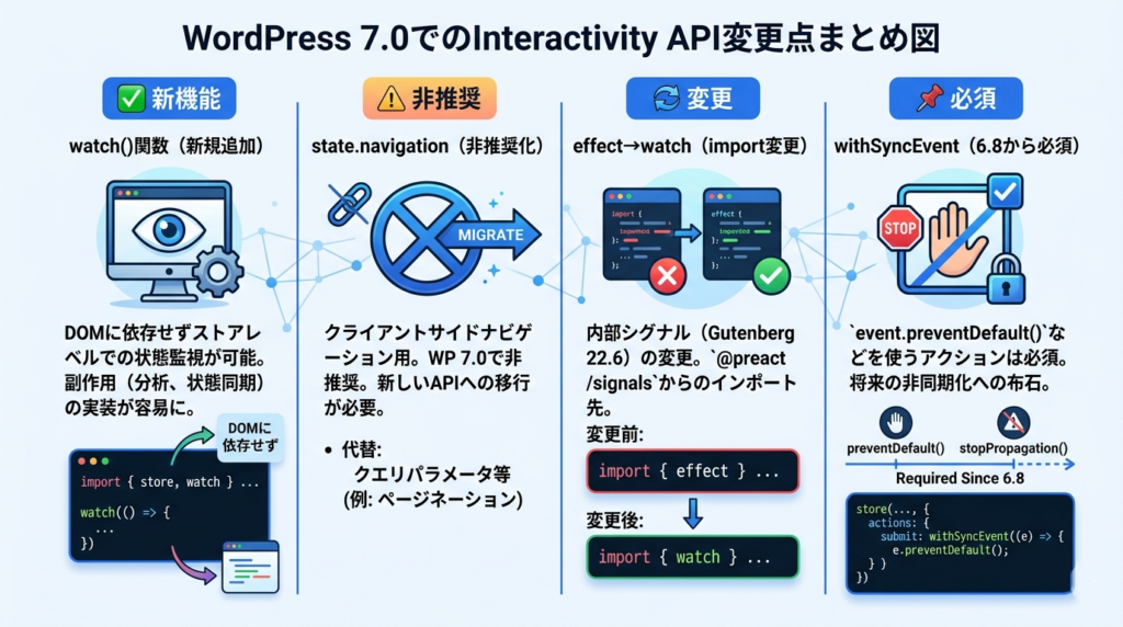 WordPress 7.0でのInteractivity API変更点まとめ
