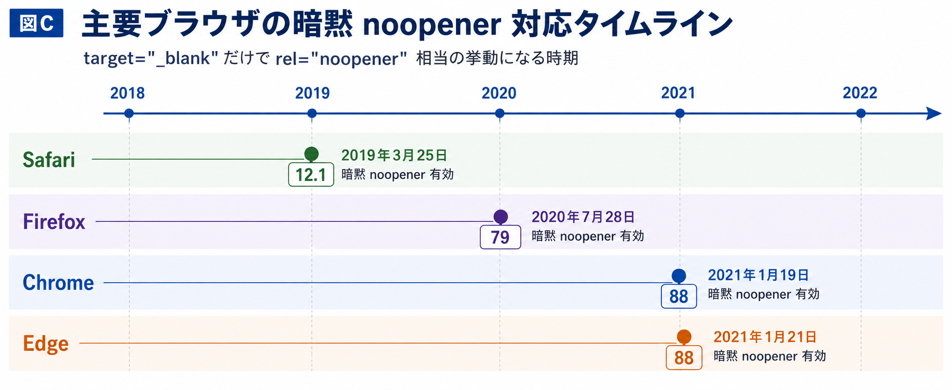 主要ブラウザの暗黙 noopener 対応タイムライン
