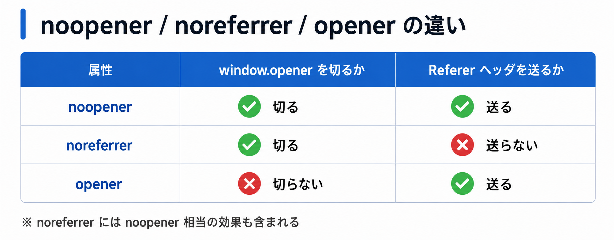noopener / noreferrer / opener 3属性の対応表