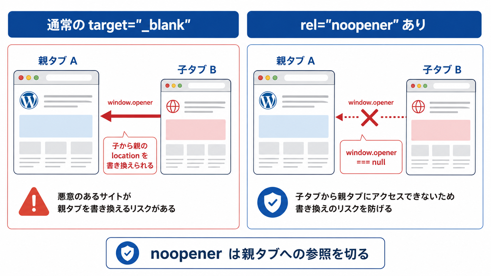 window.opener の参照関係と rel="noopener" による参照切断の比較図