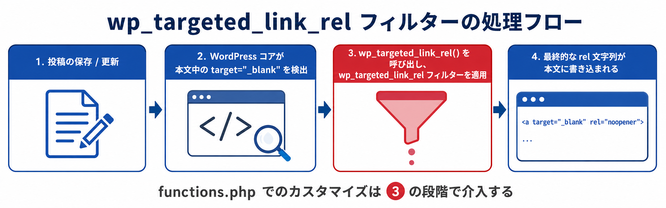 wp_targeted_link_rel フィルターの処理フロー図