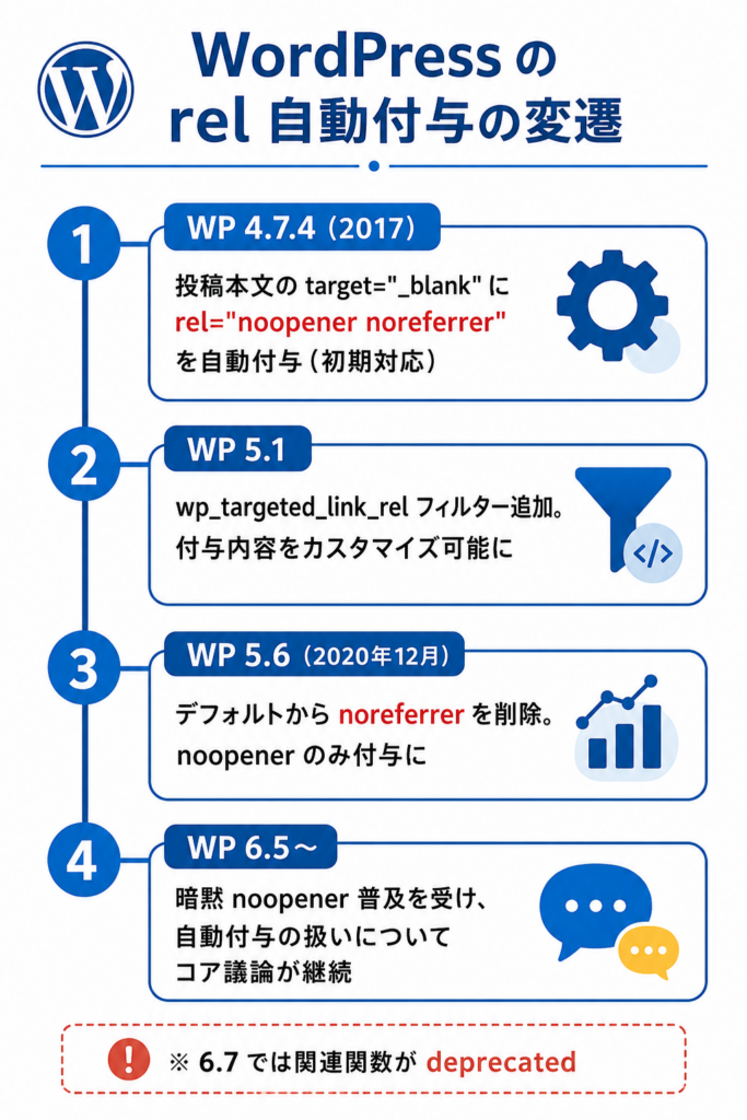 WordPress バージョン別 rel 自動付与の変遷タイムライン