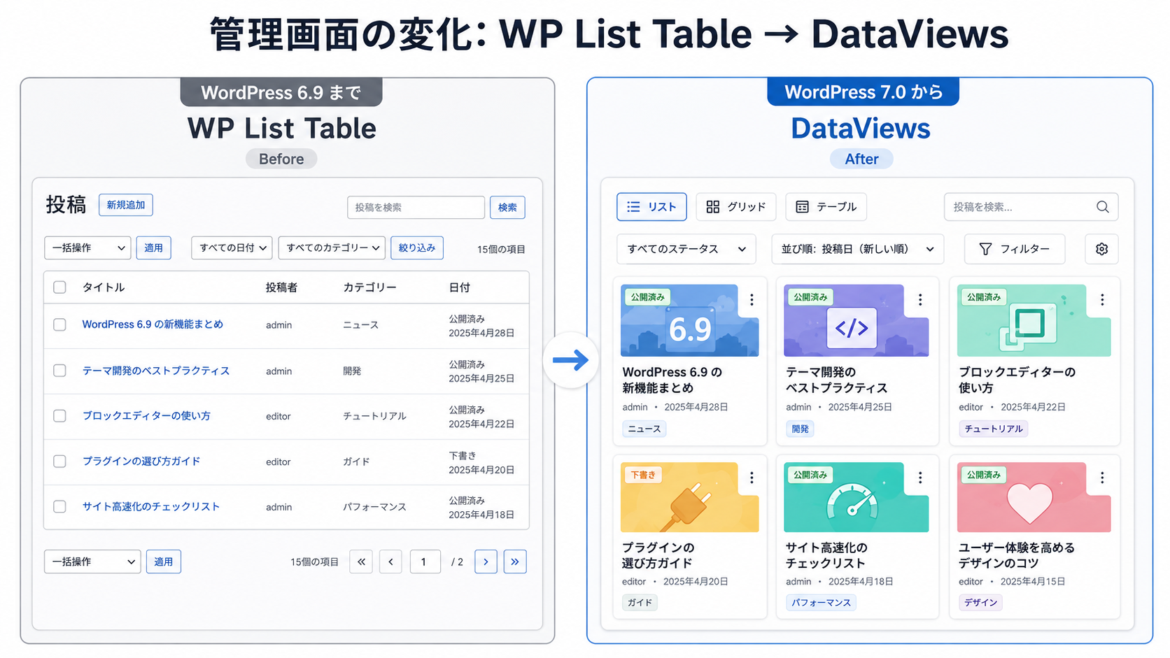 WP List Table vs DataViews 比較図