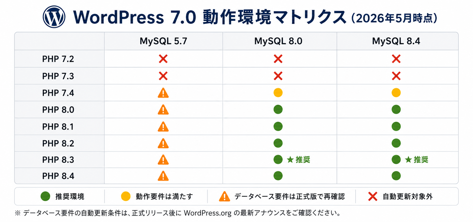 PHP・MySQL サポートマトリクス図