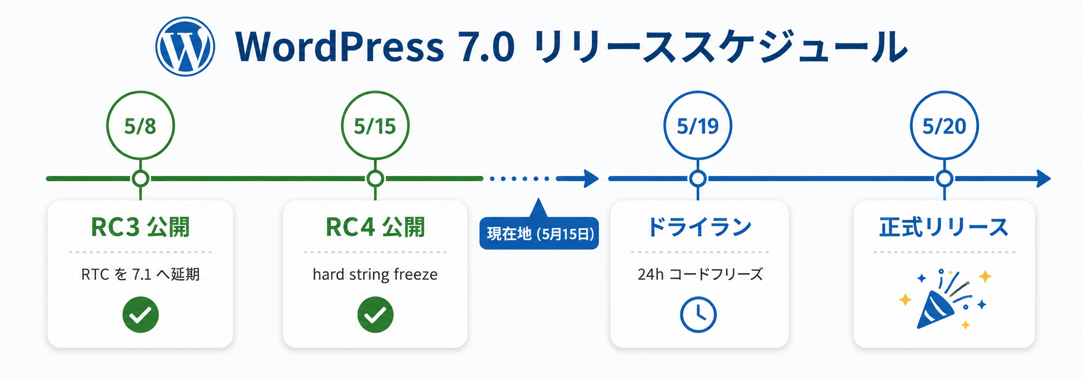 リリーススケジュールタイムライン図