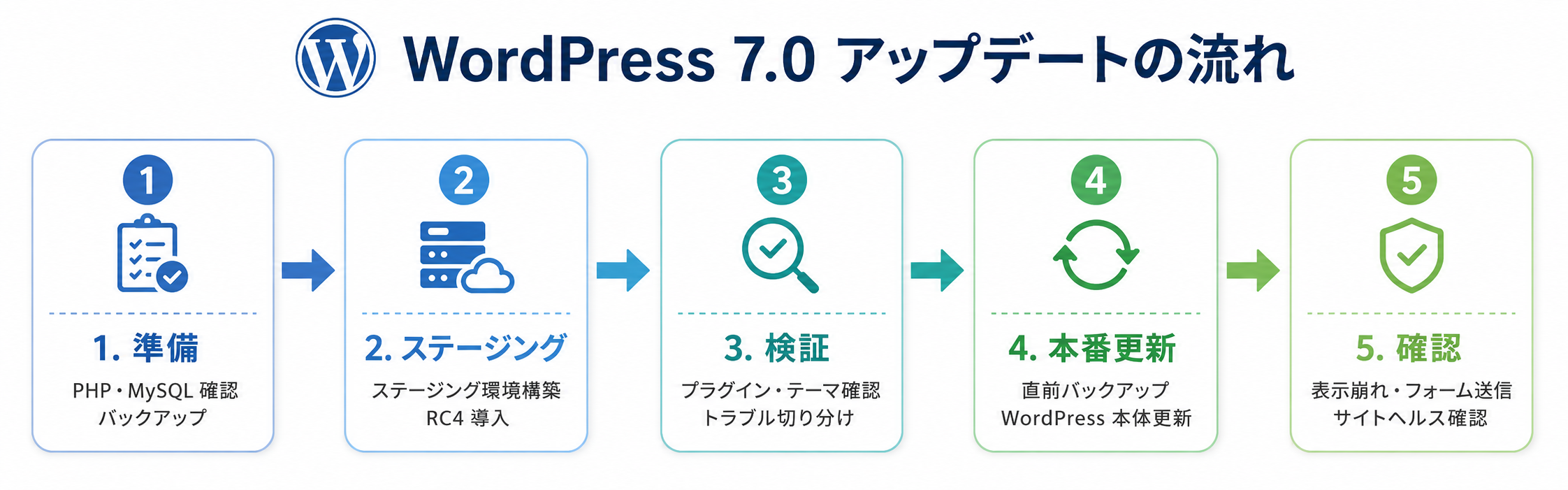 アップデート 5 段階フロー図
