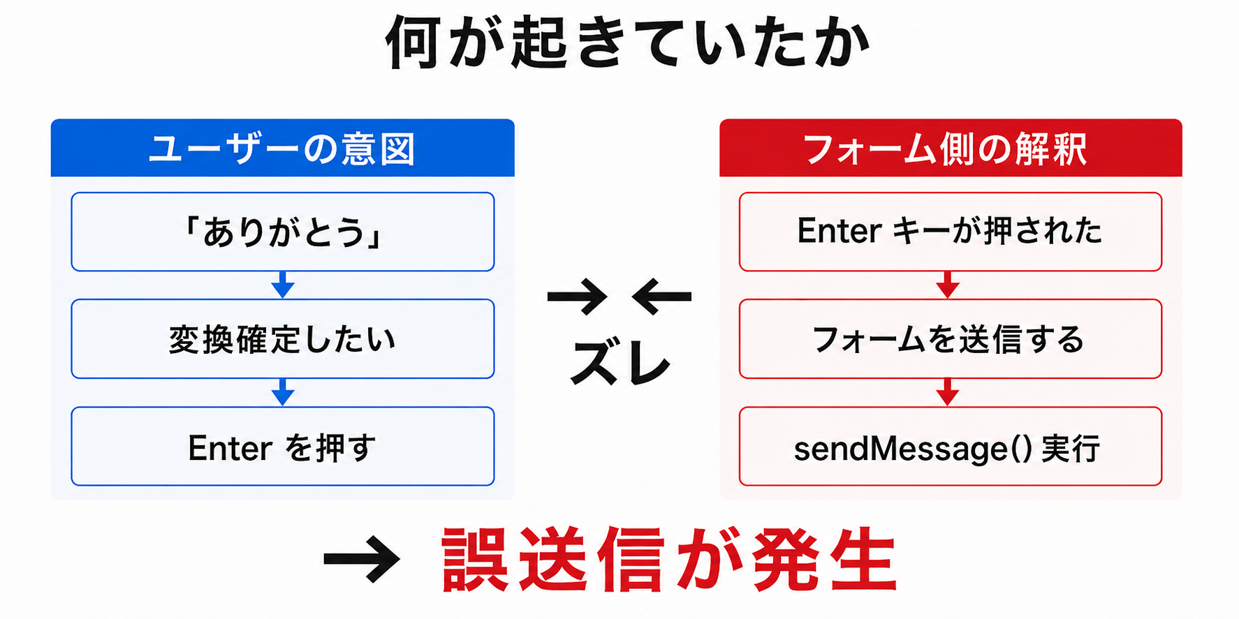 IMEの変換確定Enterがフォーム送信として扱われる仕組み
