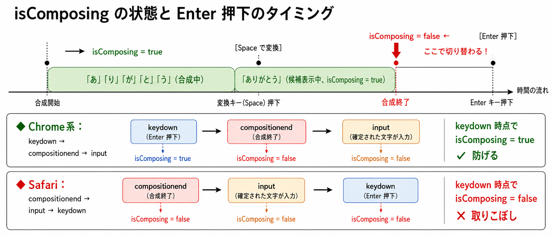 isComposingがtrueからfalseに切り替わるタイミングと、確定EnterがChrome系とSafariで異なる位置に届くことを示すタイムライン図