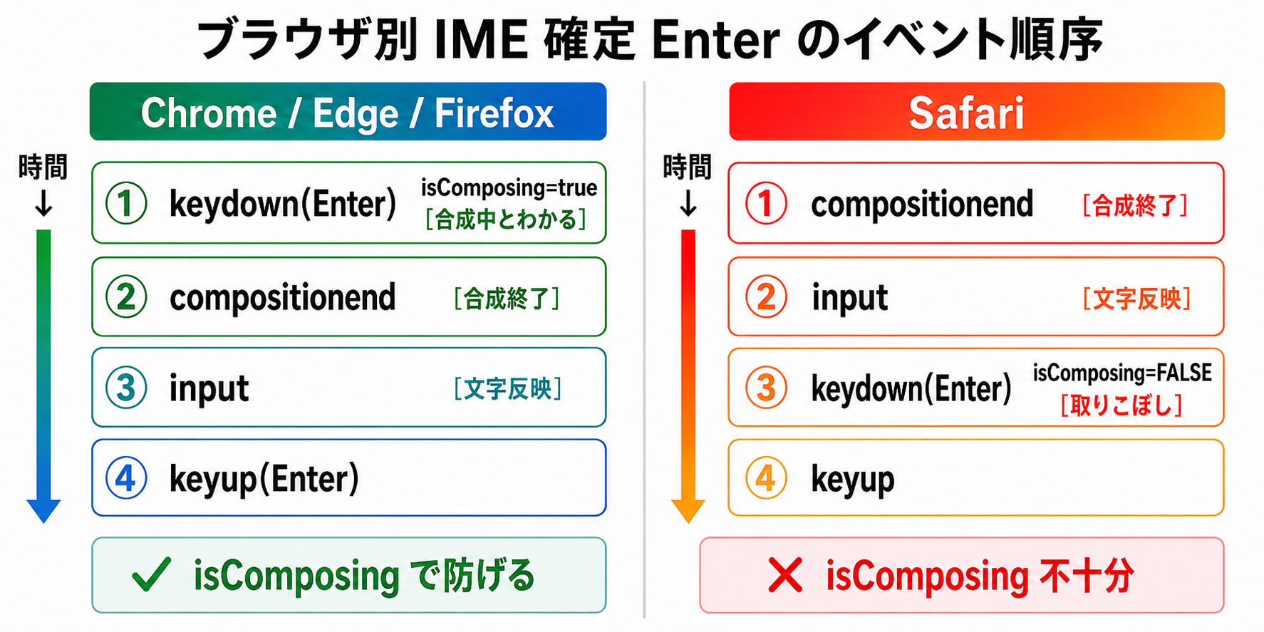Chrome系ブラウザとSafariでIME確定時のイベント発火順序が異なることを示す比較図
